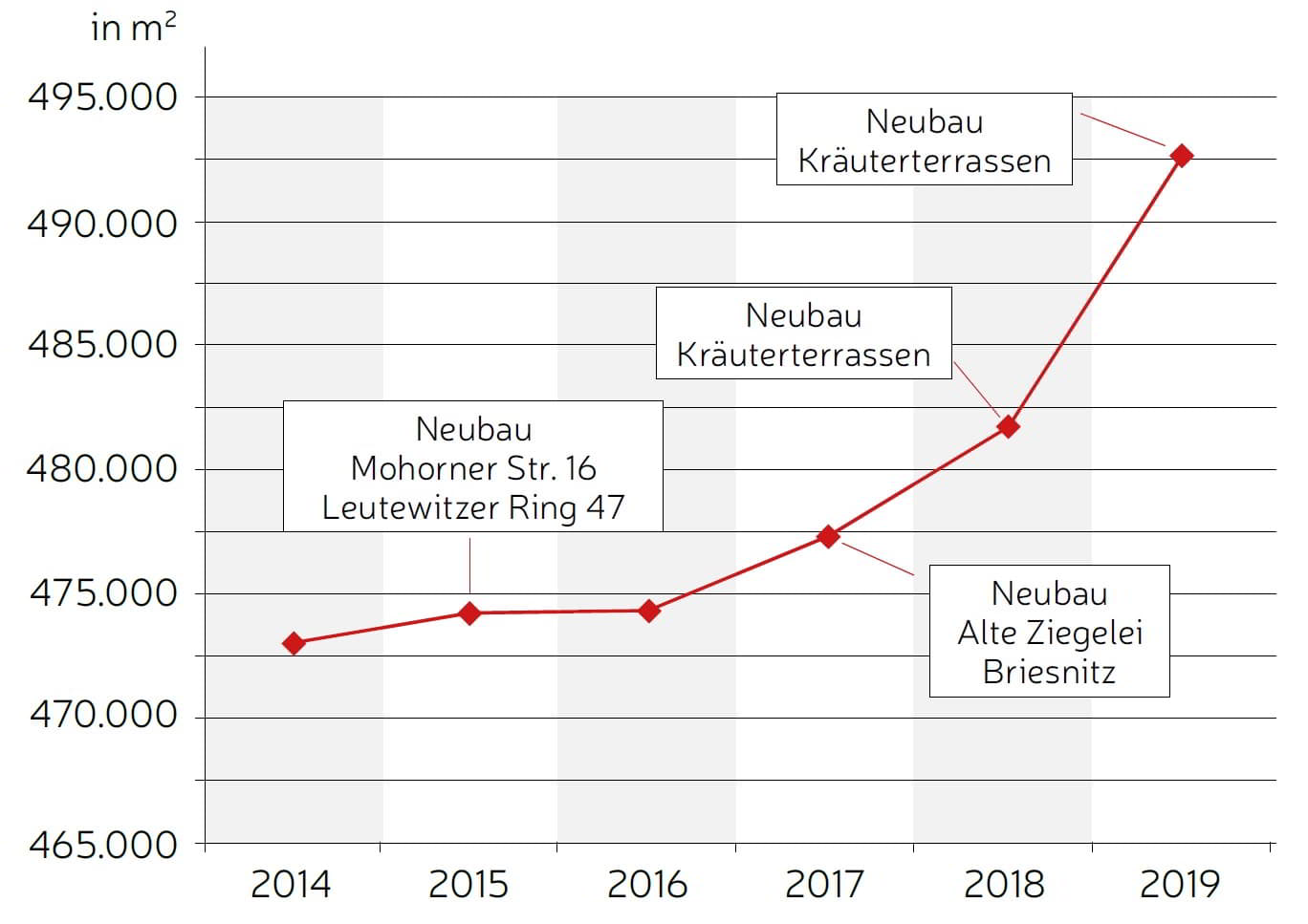 Entwicklung Der Wohnfläche 2019